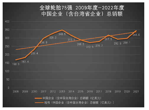 中国轮胎总销额占比逐年递增 中国轮胎总销额占比逐年递增