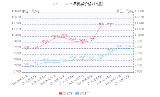 炭黑的价格已经连续20个月上涨。 炭黑的价格已经连续20个月上涨。