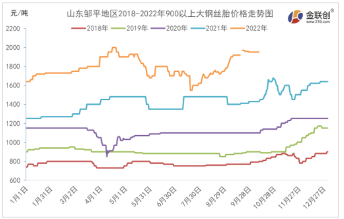 金联创数据表