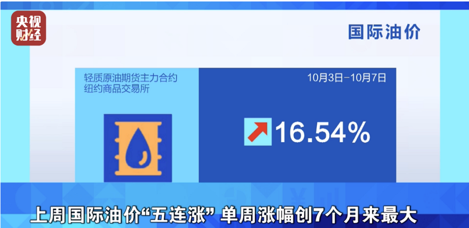 央视财经报道，上周受原油市场供应紧张以及欧佩克+大幅减产决定的影响，国际油价走出了“五连涨”行情。其中，纽约油价累计上涨16.54%，布伦特油价累计上涨11.32%，双双创下7个月来最大单周涨幅。