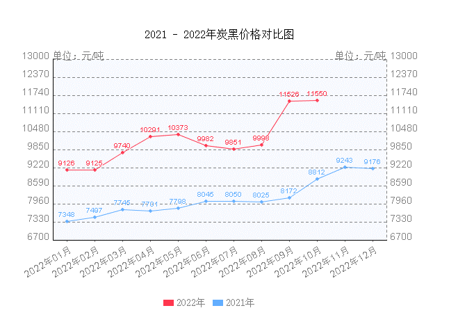 原油价格的上涨，也带来合成橡胶、炭黑等轮胎制造所需的大宗商品的“报团升值