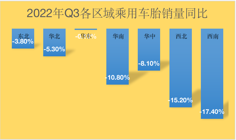 市场惨淡，乘用车胎销量大范围下滑