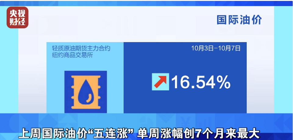 纽约油价累计上涨16.54%,布伦特油价累计上涨11.32%; 纽约油价累计上涨16.54%,布伦特油价累计上涨11.32%;