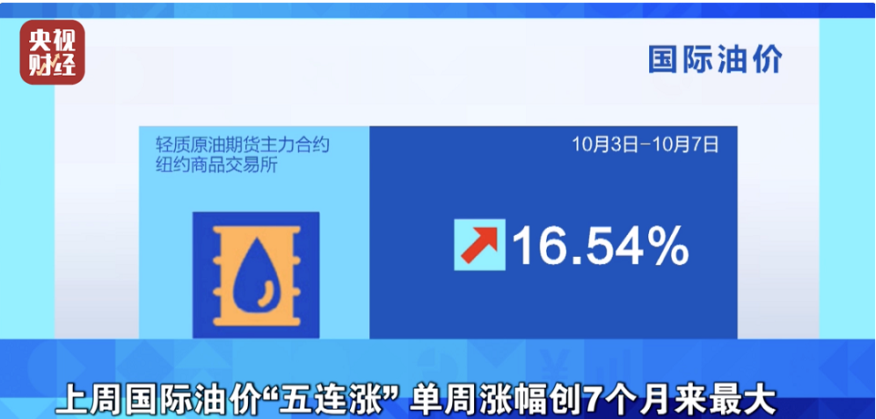 纽约油价累计上涨16.54%，布伦特油价累计上涨11.32%;