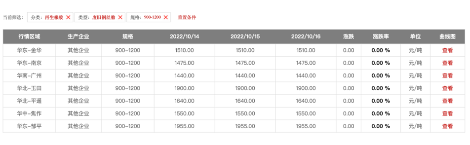 2022年10月全国各大地区900以上废钢丝胎的报价如下：华北地区每吨1640-1900元、华东地区每吨1475-1955元、华中地区每吨1550元。