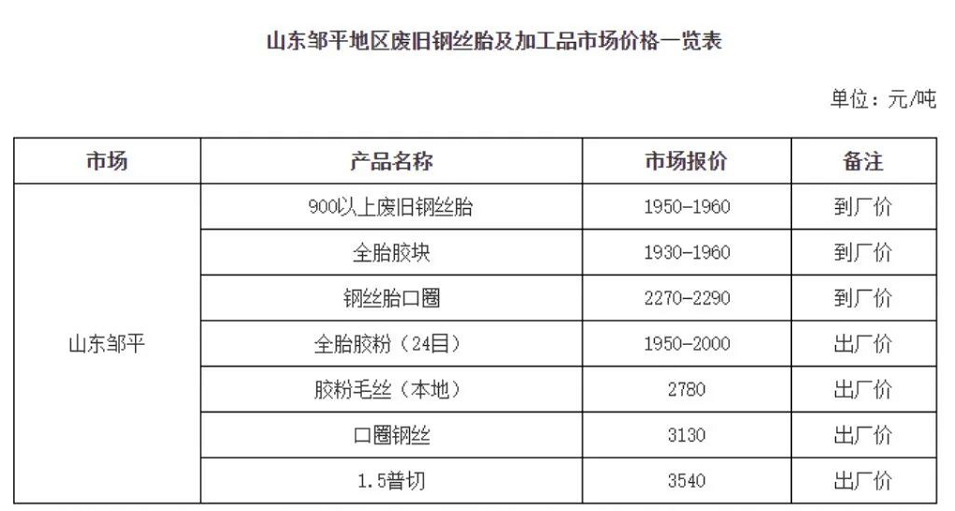 废旧轮胎价格持续上升