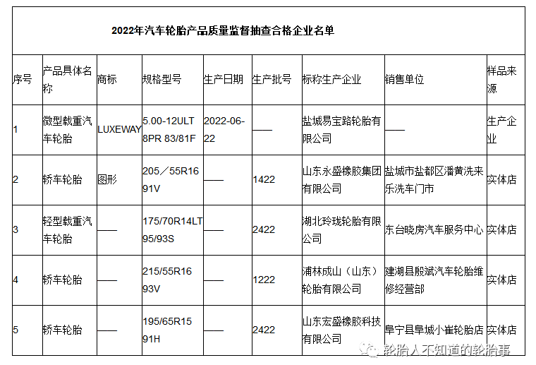 江苏省盐城市市场监管局公布5批次汽车轮胎产品抽查结果 江苏省盐城市市场监管局公布5批次汽车轮胎产品抽查结果