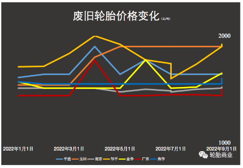 废旧轮胎价格暴涨，多地收购价格已突破每吨2000元