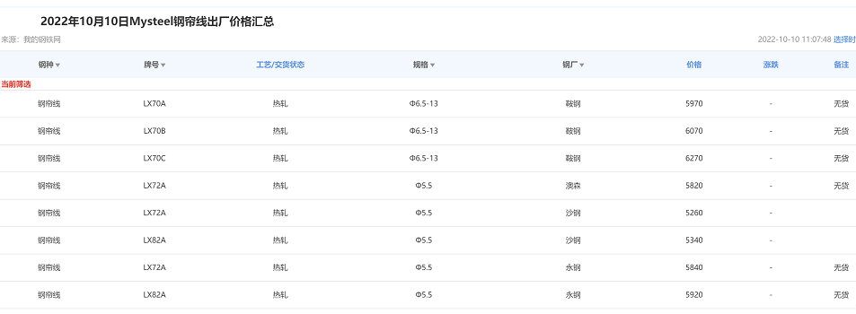 　10月10日钢帘线出厂价格：