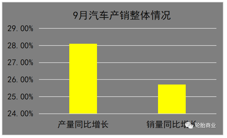 9月中国汽车销量整体走高 9月中国汽车销量整体走高