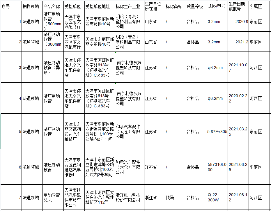 天津市市场监管委网站通报9种消费品质量监督抽查情况，对外发布。