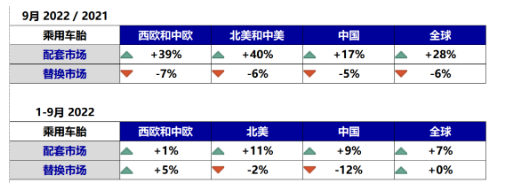 乘用车胎:欧美地区配套量暴增40% 乘用车胎:欧美地区配套量暴增40%