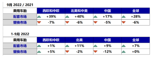 乘用车胎：欧美地区配套量暴增40%