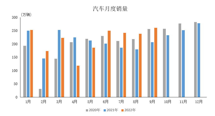 2022年9月汽车工业产销情况简述