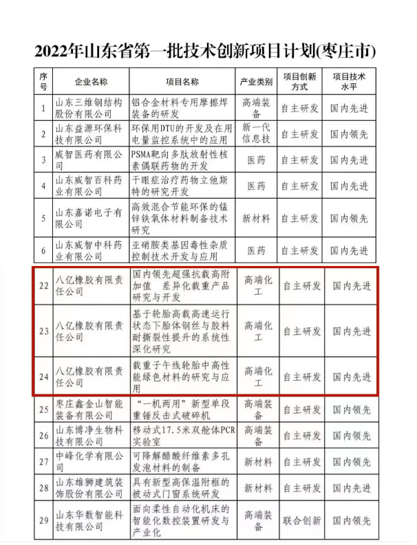 八亿橡胶公司3个项目入选2022年山东省技术创新项目计划