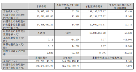 金三江2022年前三季度净利4513.13万同比增长17.16% 客户订单增加