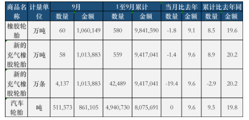9月份,全国共计出口橡胶轮胎60万吨,同比去年下降了1.8% 9月份,全国共计出口橡胶轮胎60万吨,同比去年下降了1.8%