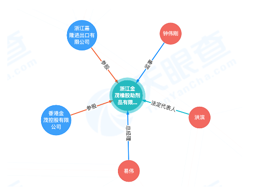 　金茂公司已资不抵债，不能清偿到期债务，且资产不足以清偿全部债务，符合破产条件，法院于2022年10月22日裁定宣告浙江金茂橡胶助剂品有限公司破产。