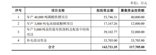 这家龙头定增募资11.77亿,进军新能源 这家龙头定增募资11.77亿,进军新能源