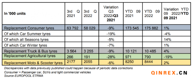 2022年三季度欧洲替换胎市场销量下降9%