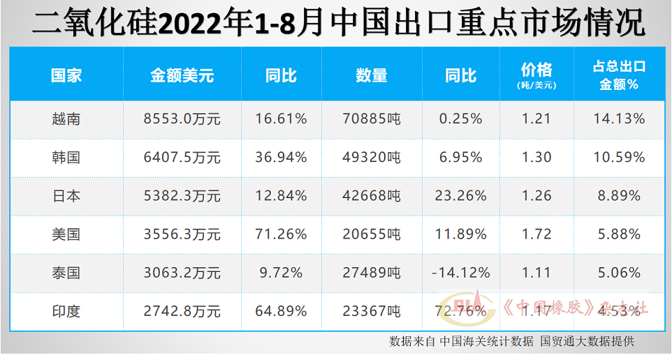 二氧化硅出口市场前6名