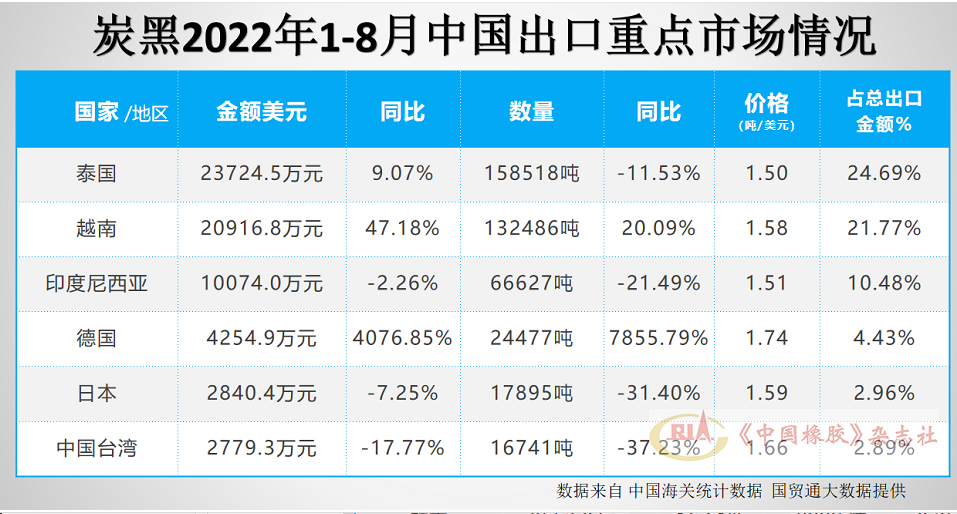 炭黑出口市场前6名