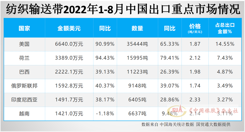 纺织输送带出口市场前6名