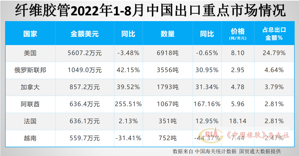 纤维胶管出口市场前6名