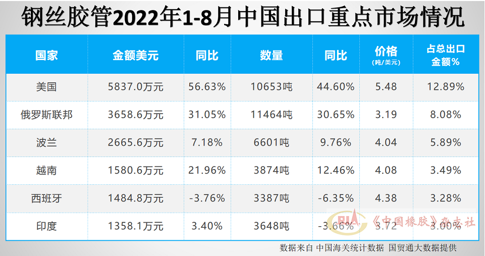 钢丝胶管出口市场前6名