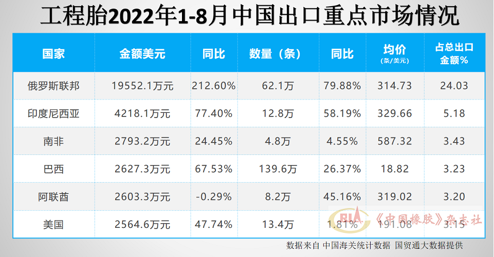 工程胎出口市场前6名