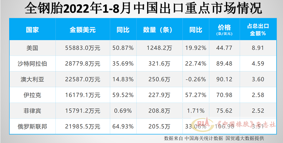 　全钢胎出口市场前6名