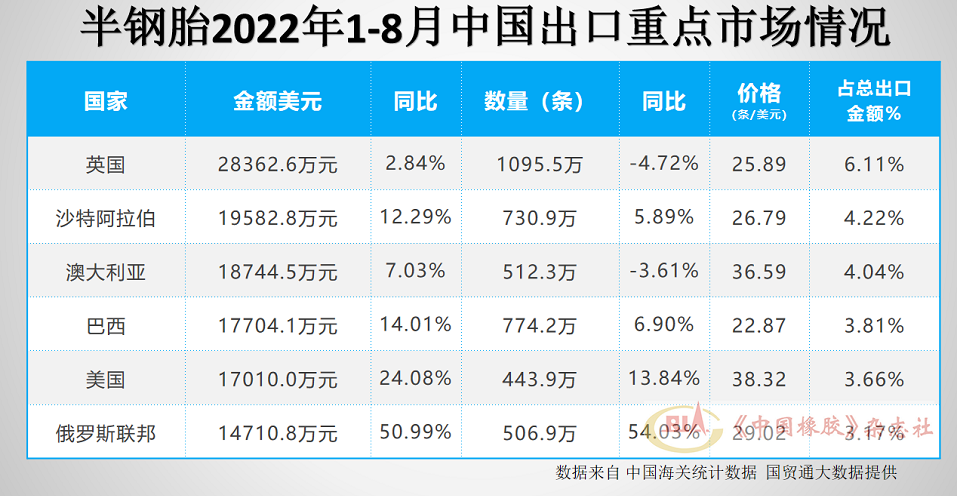 半钢胎出口市场前6名