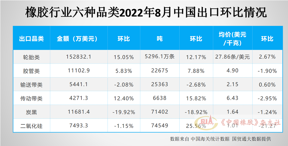 六大类产品出口大增