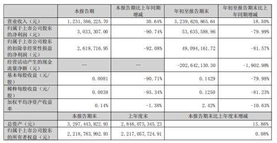 永东股份2022年前三季度净利5363.56万同比下滑79.99% 原材料涨价导致成本上升