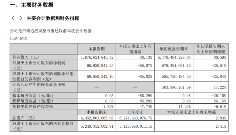 东岳硅材2022年前三季度净利5.79亿同比减少25.51% 销售费用同比减少