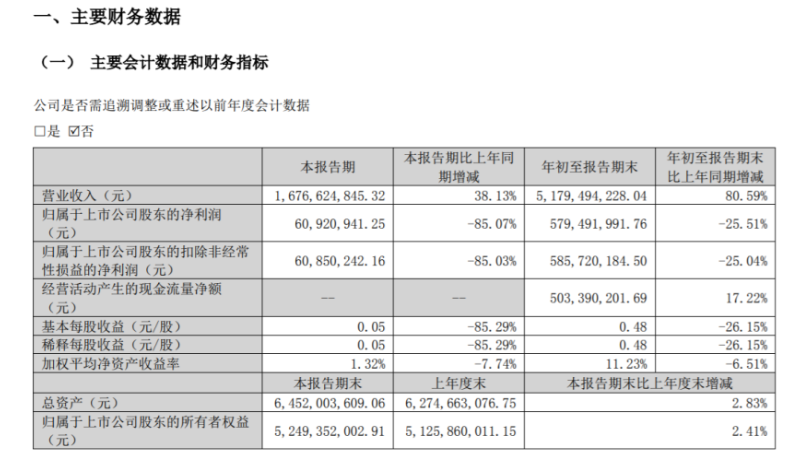 东岳硅材2022年前三季度净利5.79亿同比减少25.51% 销售费用同比减少 东岳硅材2022年前三季度净利5.79亿同比减少25.51% 销售费用同比减少