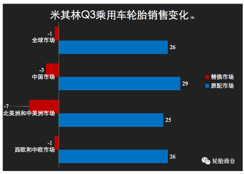 轮胎替换需求下滑9%