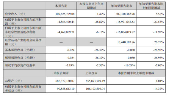 乐通股份2022年前三季度亏损1599.16万同比亏损增加 重组费用增加