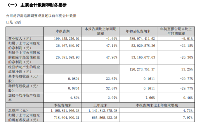 科德教育2022年前三季度净利5303.96万同比减少22.15%