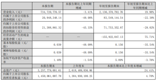 华菱线缆2022年前三季度净利8354.91万 同比下滑22.38% 华菱线缆2022年前三季度净利8354.91万 同比下滑22.38%