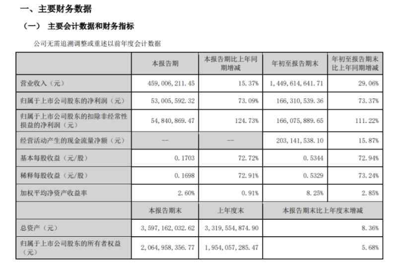 元力股份2022年前三季度净利1.66亿 同比增长73.37%