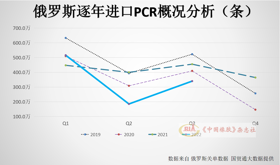 TBR轮胎1~9月，俄罗斯进口全钢子午线轮胎(TBR)320.9万条