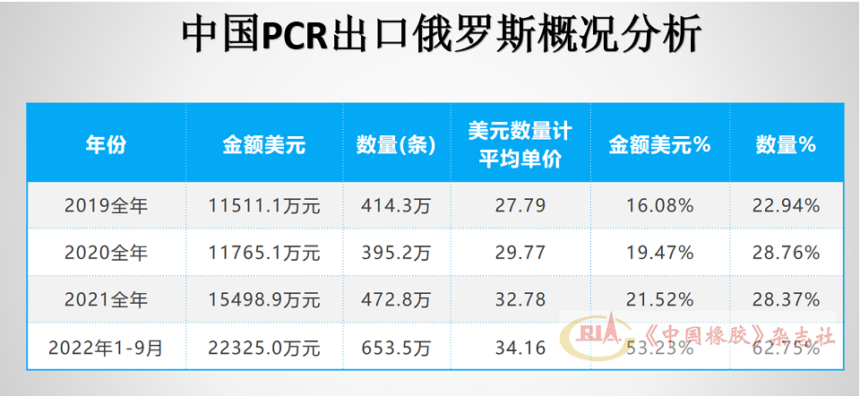 俄罗斯进口轮胎市场，中国轮胎大增！