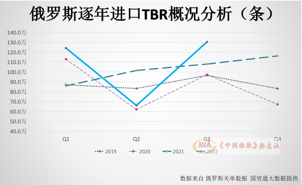 1~9月，俄罗斯进口全钢子午线轮胎(TBR)320.9万条