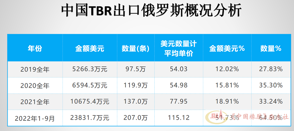 进口中国TBR轮胎115.12万条，占俄罗斯进口总量的比重为64.5%，较2021年占比增加31.26个百分点。