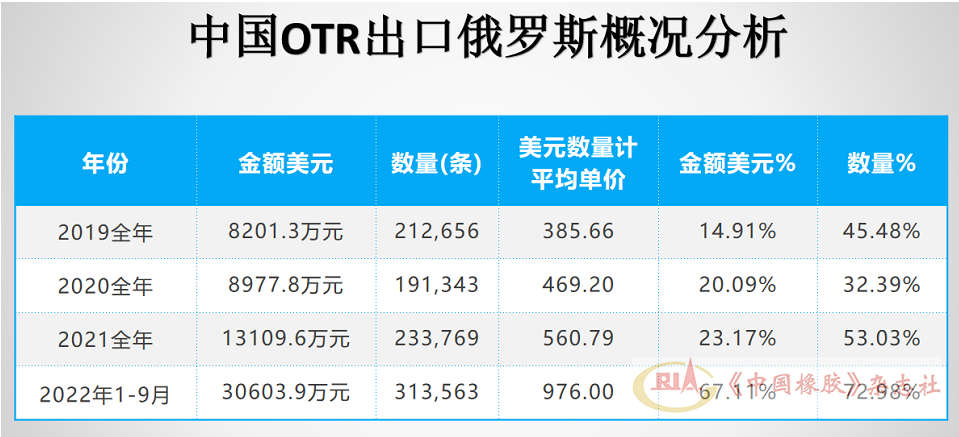 中国OTR轮胎出口俄罗斯金额逐年增长