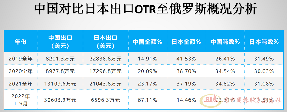 当前，俄罗斯进口OTR轮胎前十名品牌中，中国品牌占据绝大多数。其中海安橡胶占比接近普利司通和米其林，金宇、三角、风神占比较大，中策、贵州轮胎、兴源也紧随其后。