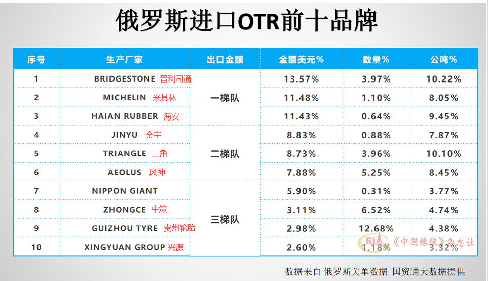 其中海安橡胶占比接近普利司通和米其林，金宇、三角、风神占比较大，中策、贵州轮胎、兴源也紧随其后。