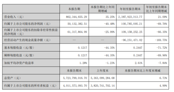 宝通科技2022年前三季度净利1.01亿同比下滑69.76% 本期利息收入减少 宝通科技2022年前三季度净利1.01亿同比下滑69.76% 本期利息收入减少