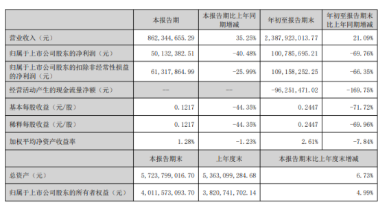 宝通科技2022年前三季度净利1.01亿同比下滑69.76% 本期利息收入减少